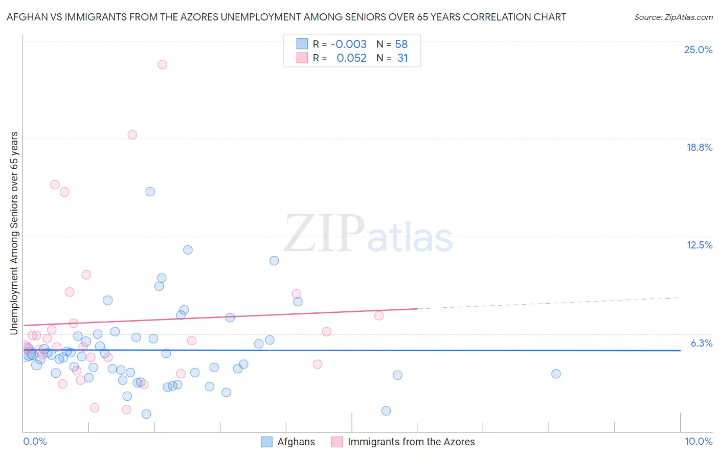 Afghan vs Immigrants from the Azores Unemployment Among Seniors over 65 years