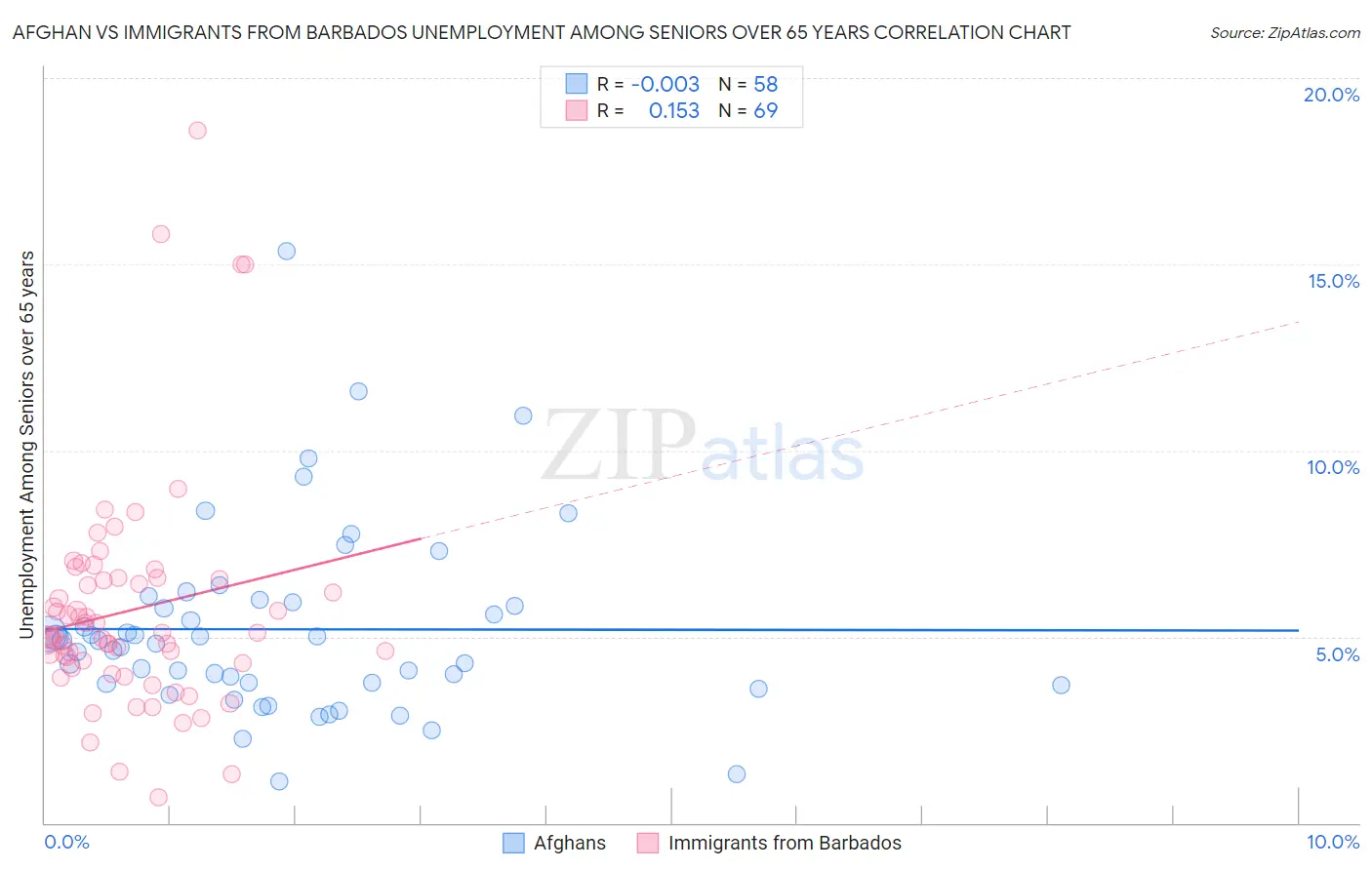 Afghan vs Immigrants from Barbados Unemployment Among Seniors over 65 years