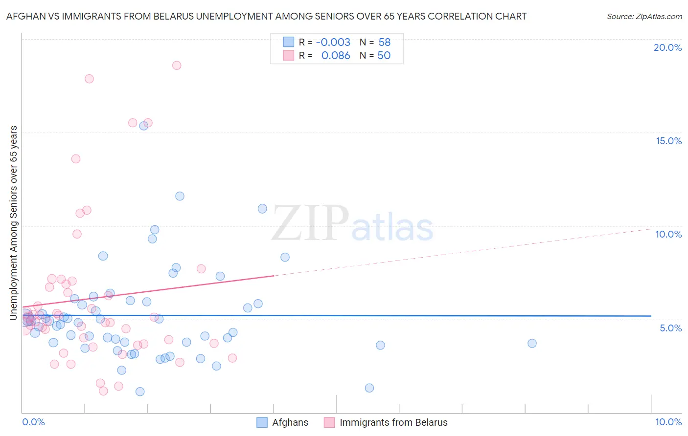Afghan vs Immigrants from Belarus Unemployment Among Seniors over 65 years