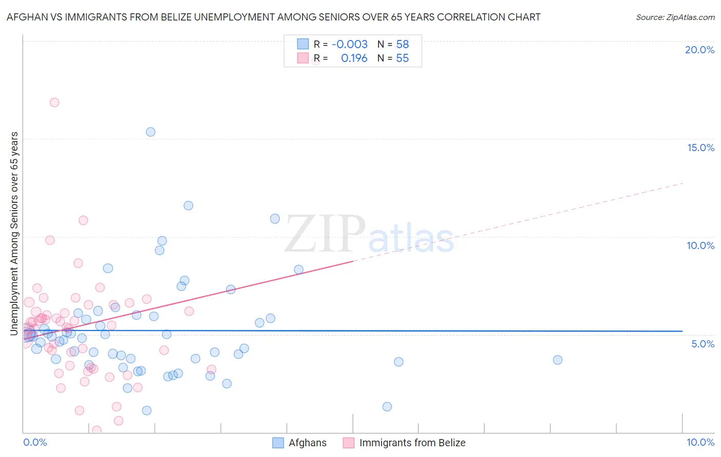 Afghan vs Immigrants from Belize Unemployment Among Seniors over 65 years