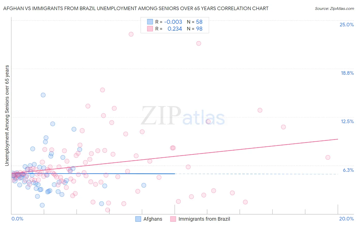 Afghan vs Immigrants from Brazil Unemployment Among Seniors over 65 years