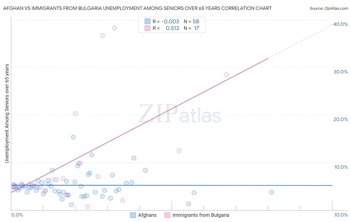 Afghan vs Immigrants from Bulgaria Unemployment Among Seniors over 65 years