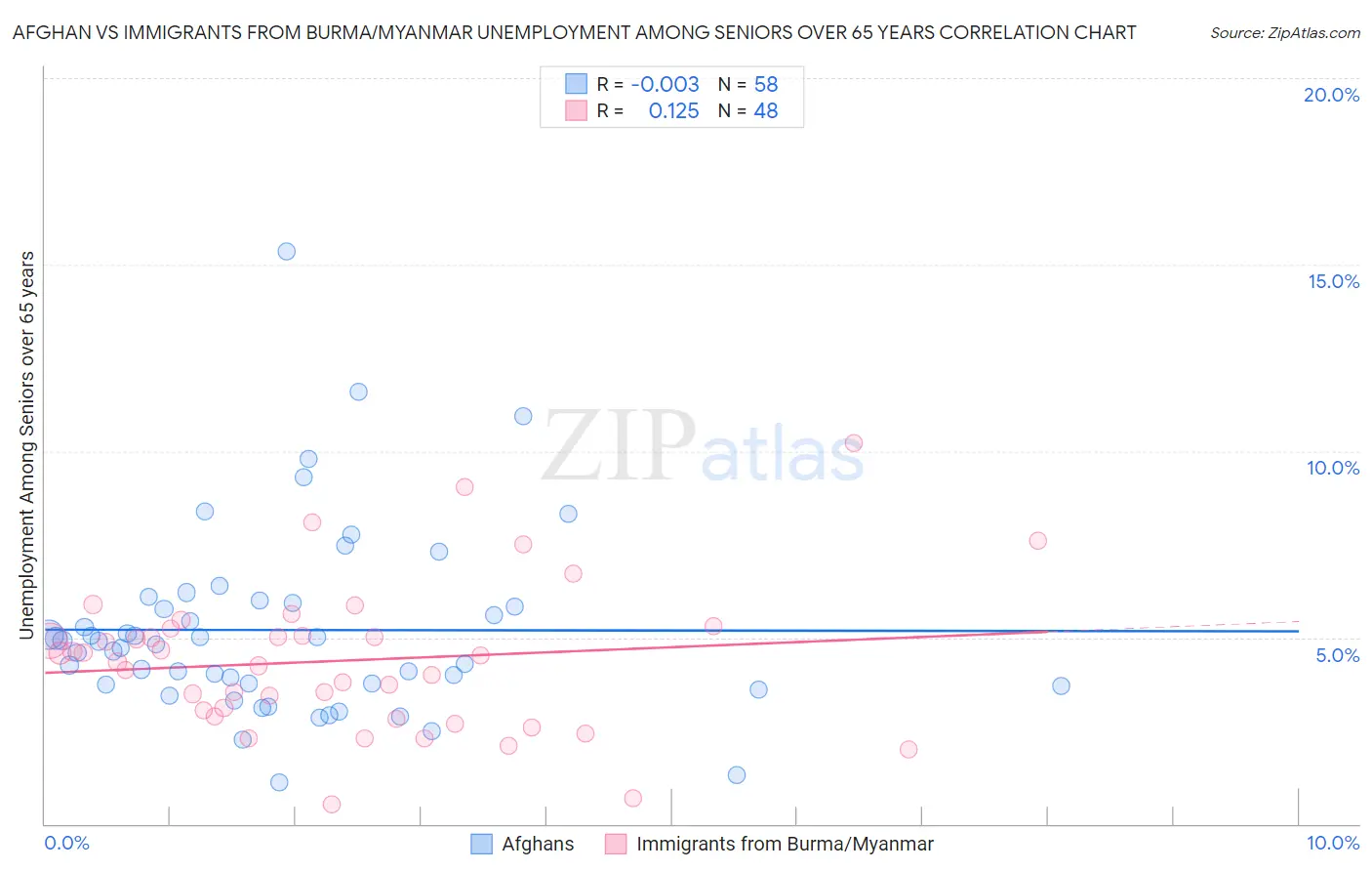 Afghan vs Immigrants from Burma/Myanmar Unemployment Among Seniors over 65 years