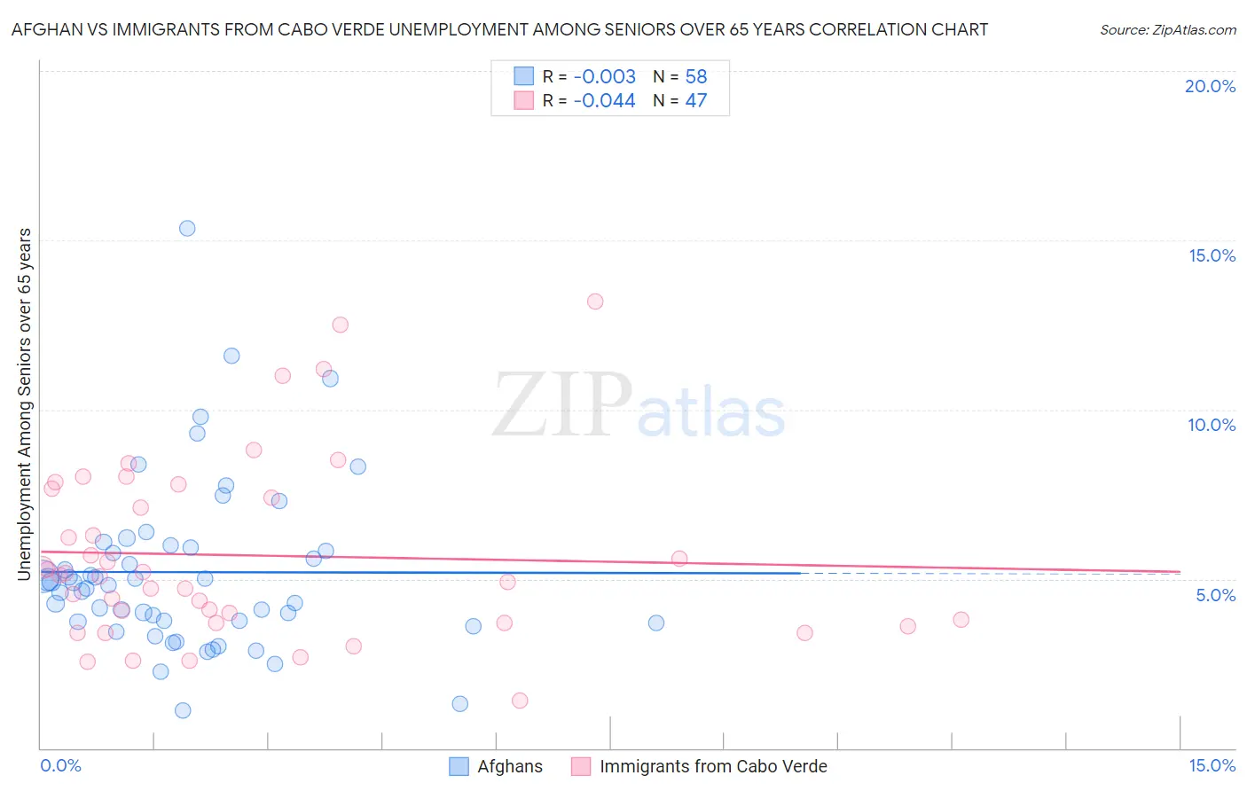 Afghan vs Immigrants from Cabo Verde Unemployment Among Seniors over 65 years