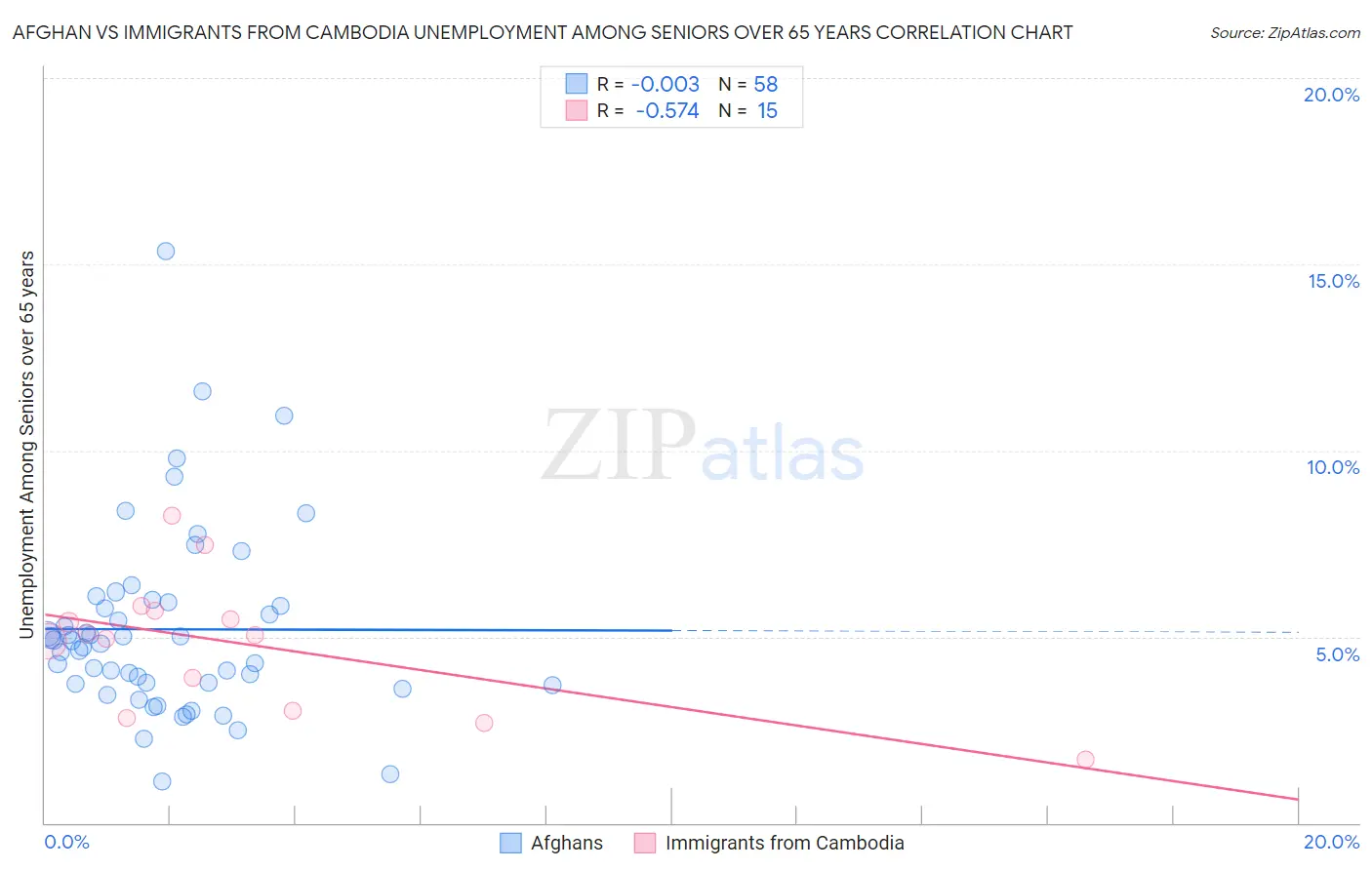 Afghan vs Immigrants from Cambodia Unemployment Among Seniors over 65 years