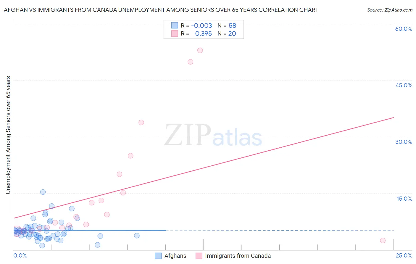 Afghan vs Immigrants from Canada Unemployment Among Seniors over 65 years