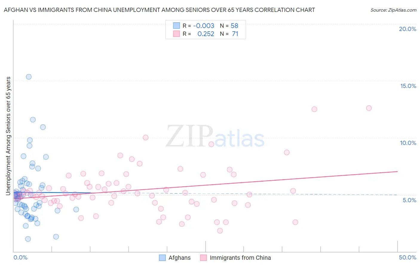 Afghan vs Immigrants from China Unemployment Among Seniors over 65 years