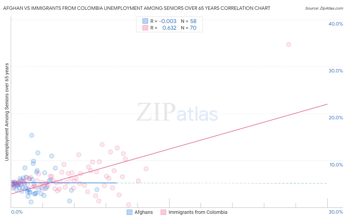Afghan vs Immigrants from Colombia Unemployment Among Seniors over 65 years