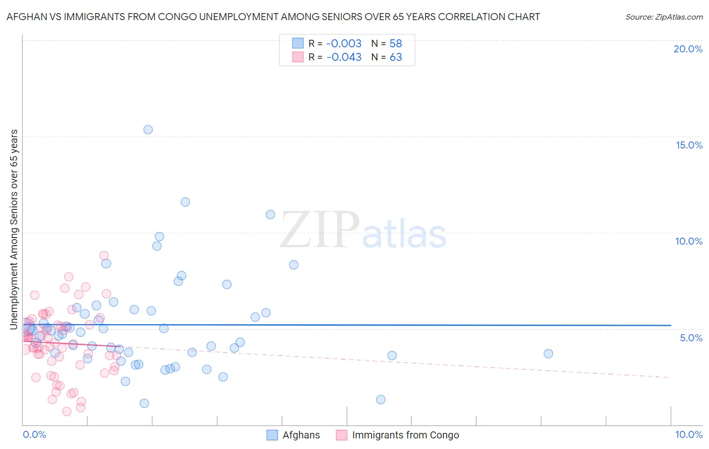 Afghan vs Immigrants from Congo Unemployment Among Seniors over 65 years