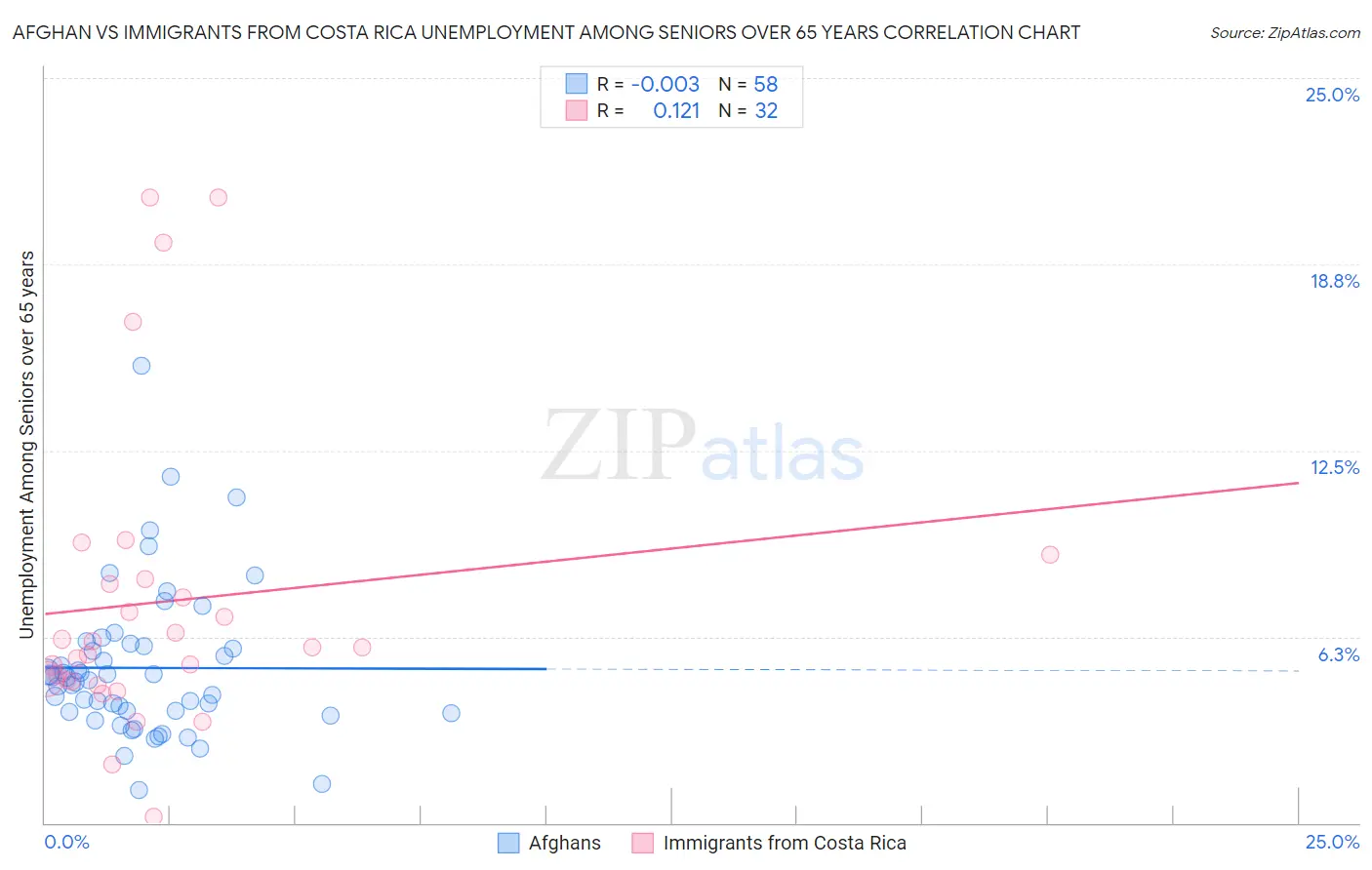 Afghan vs Immigrants from Costa Rica Unemployment Among Seniors over 65 years