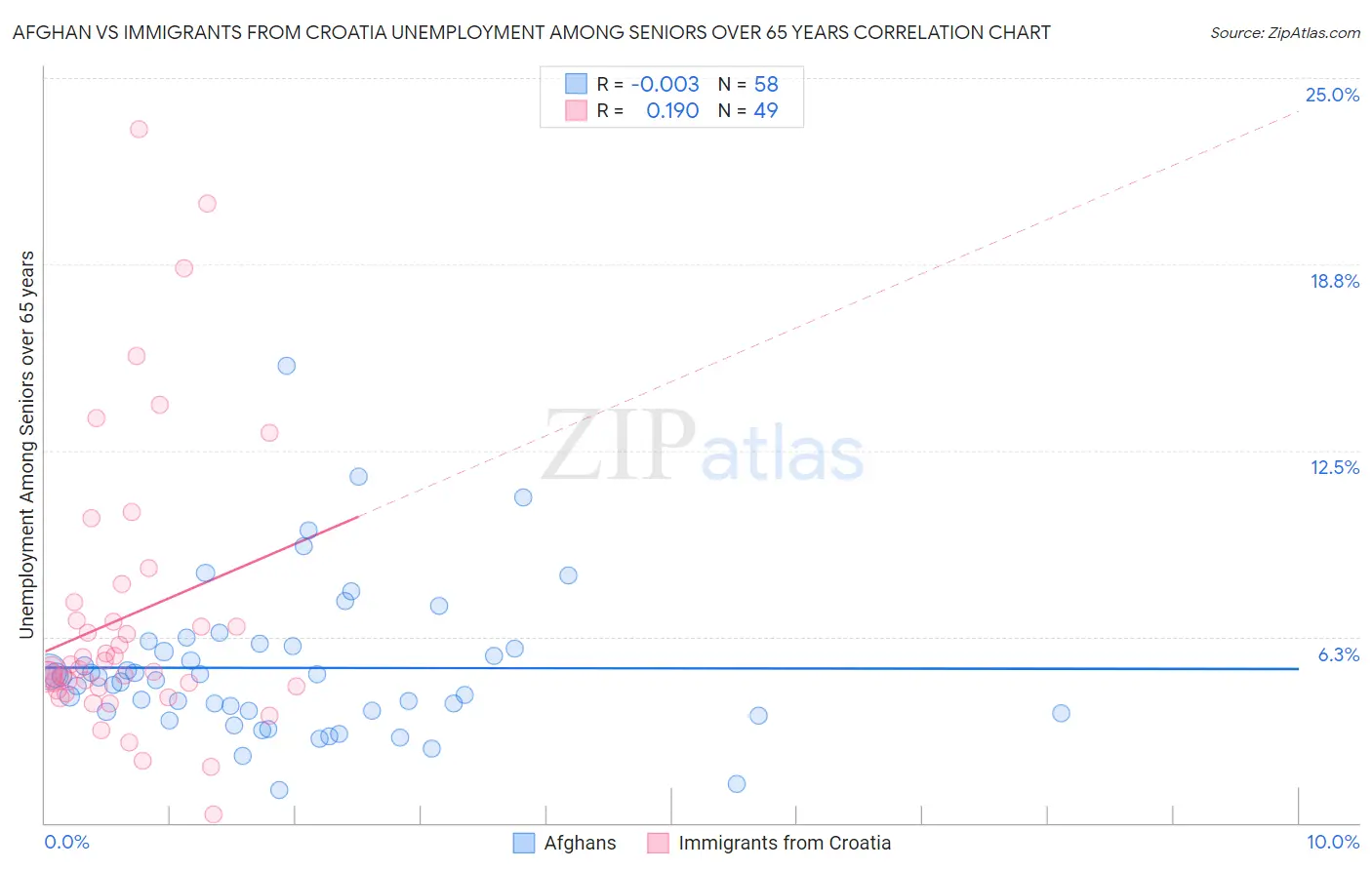 Afghan vs Immigrants from Croatia Unemployment Among Seniors over 65 years