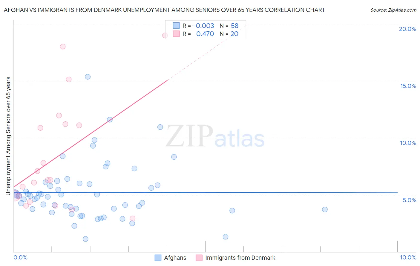Afghan vs Immigrants from Denmark Unemployment Among Seniors over 65 years