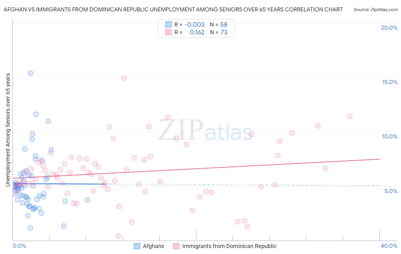 Afghan vs Immigrants from Dominican Republic Unemployment Among Seniors over 65 years