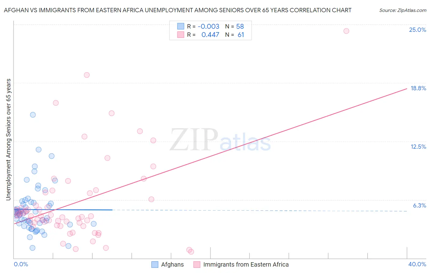 Afghan vs Immigrants from Eastern Africa Unemployment Among Seniors over 65 years