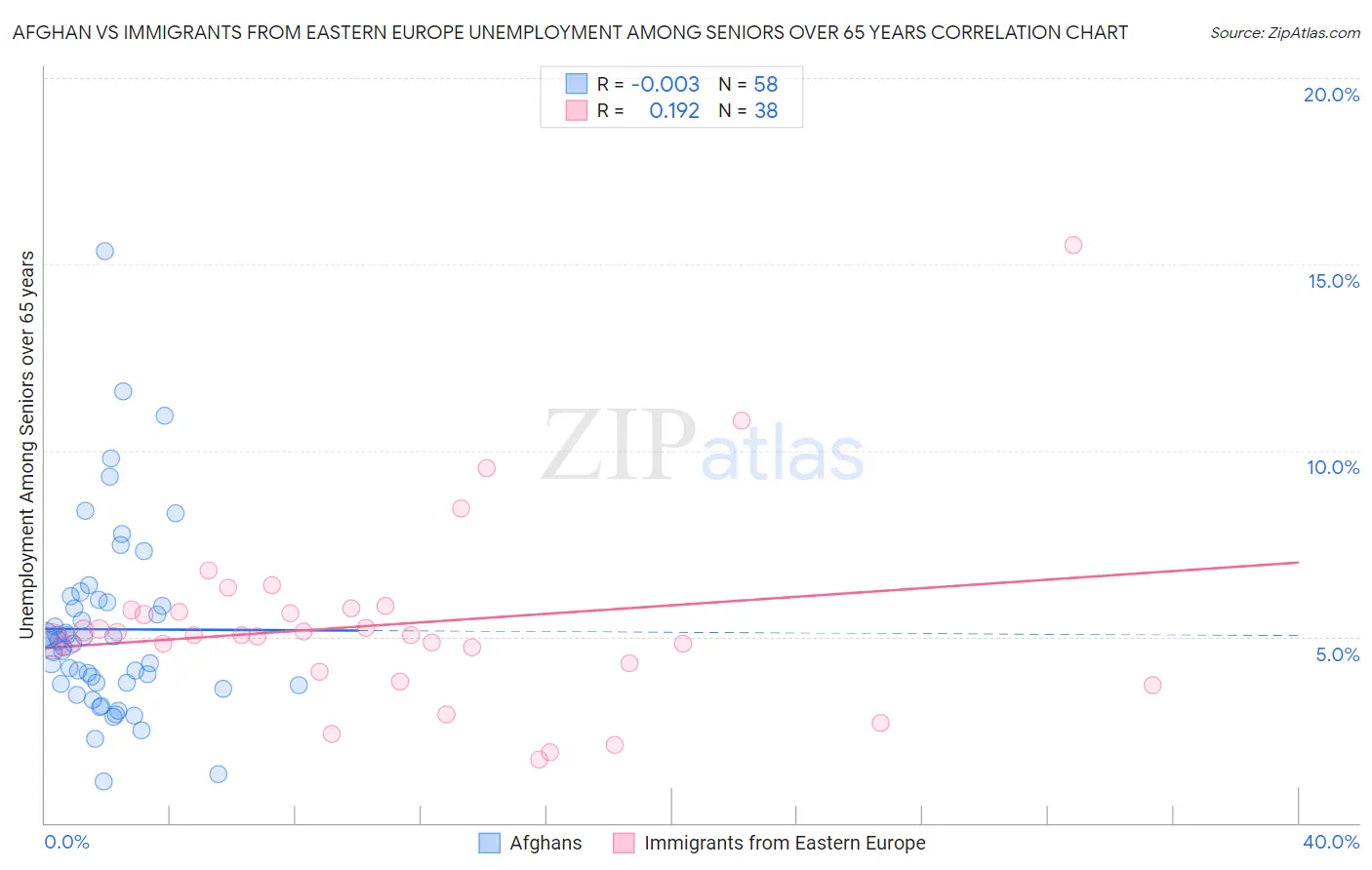 Afghan vs Immigrants from Eastern Europe Unemployment Among Seniors over 65 years