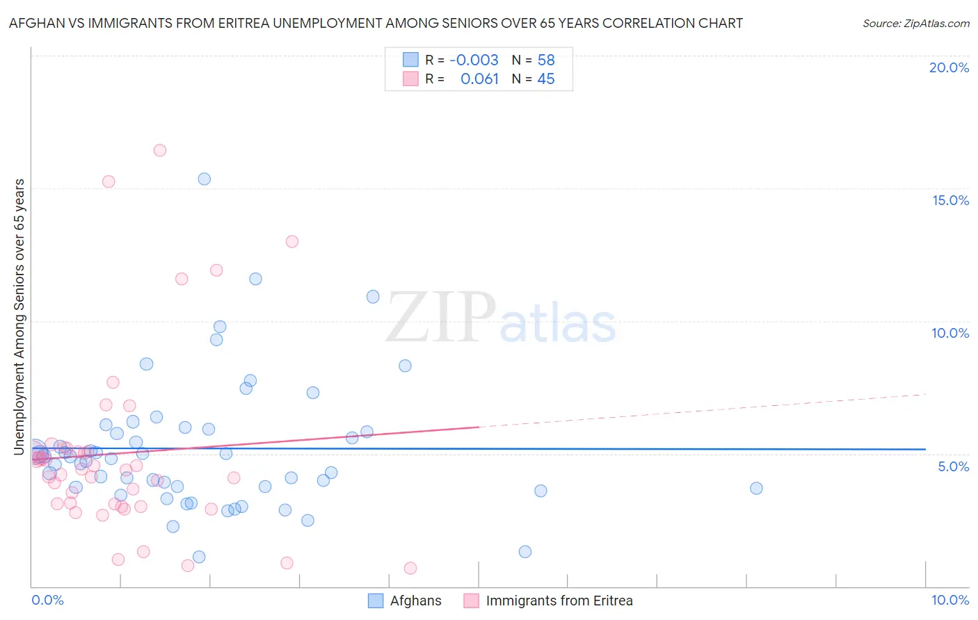Afghan vs Immigrants from Eritrea Unemployment Among Seniors over 65 years