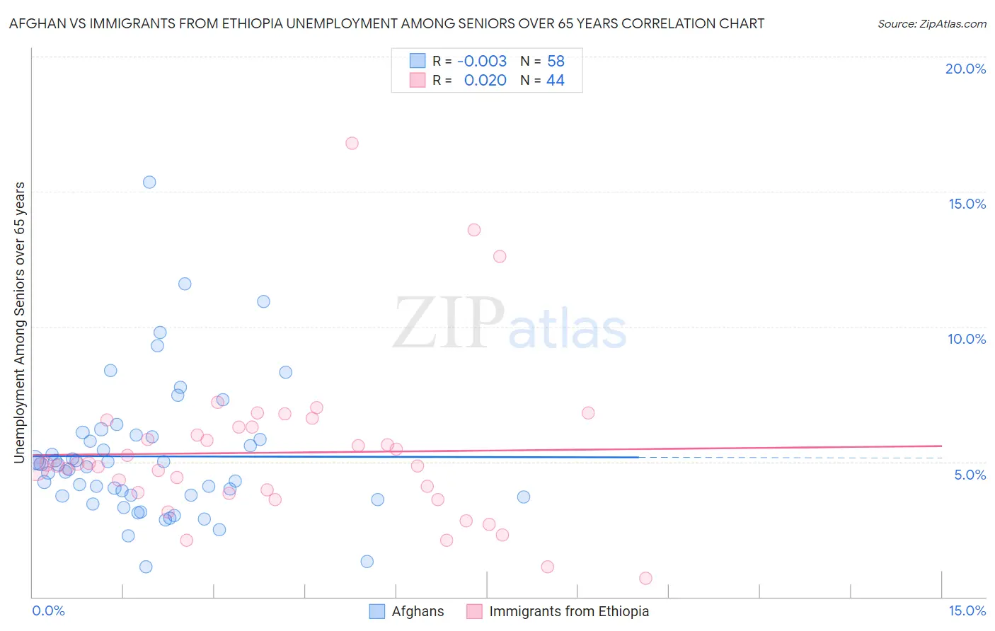 Afghan vs Immigrants from Ethiopia Unemployment Among Seniors over 65 years