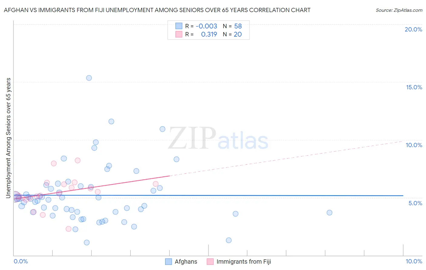 Afghan vs Immigrants from Fiji Unemployment Among Seniors over 65 years