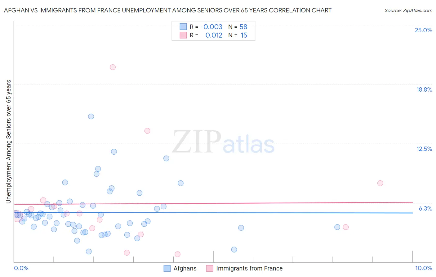 Afghan vs Immigrants from France Unemployment Among Seniors over 65 years