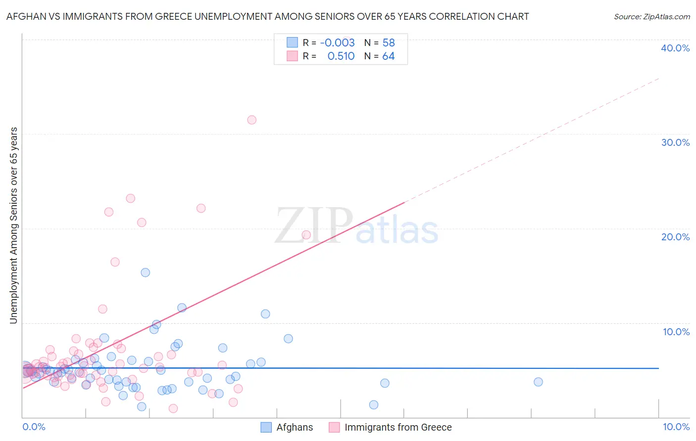 Afghan vs Immigrants from Greece Unemployment Among Seniors over 65 years
