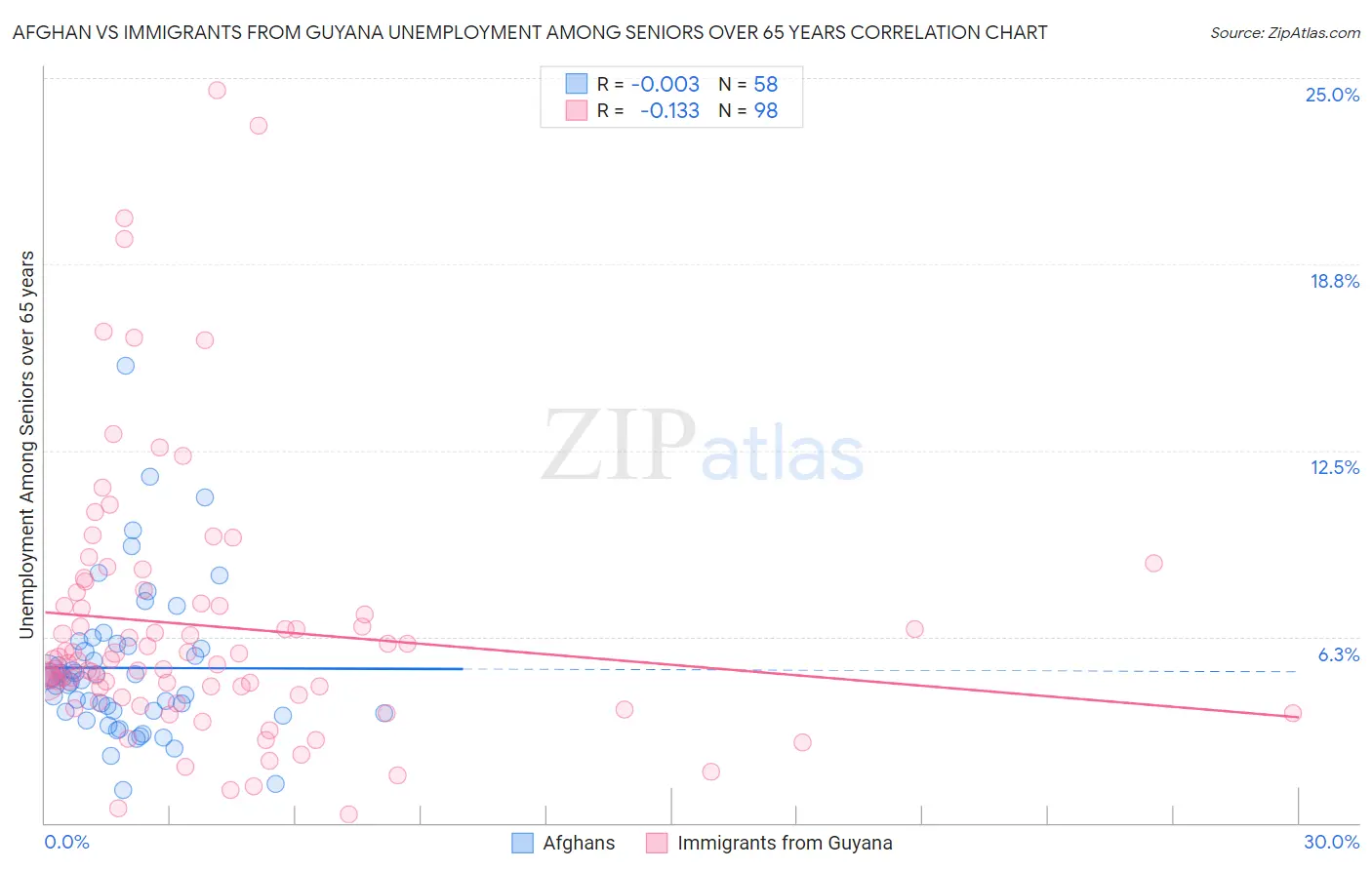 Afghan vs Immigrants from Guyana Unemployment Among Seniors over 65 years