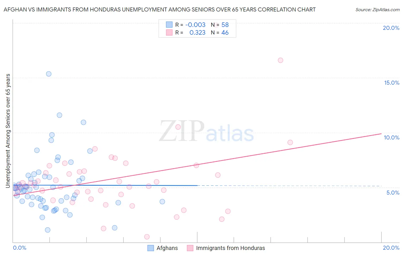 Afghan vs Immigrants from Honduras Unemployment Among Seniors over 65 years