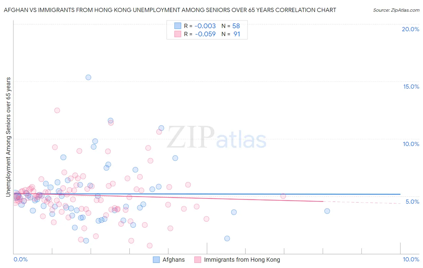 Afghan vs Immigrants from Hong Kong Unemployment Among Seniors over 65 years