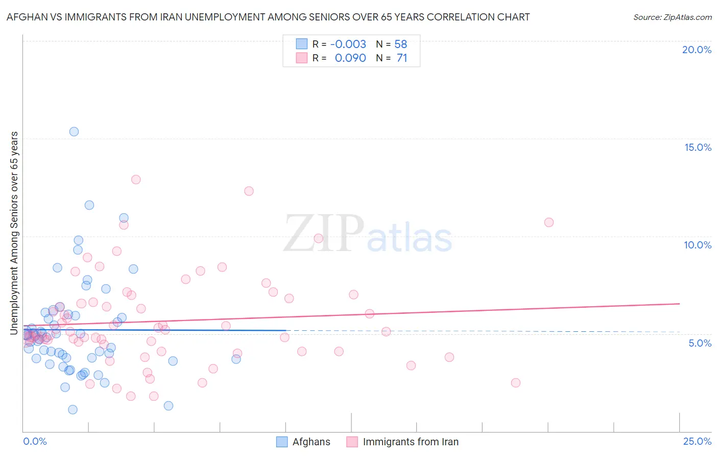 Afghan vs Immigrants from Iran Unemployment Among Seniors over 65 years