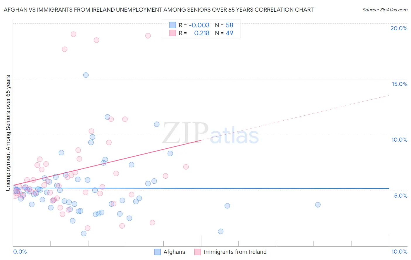 Afghan vs Immigrants from Ireland Unemployment Among Seniors over 65 years