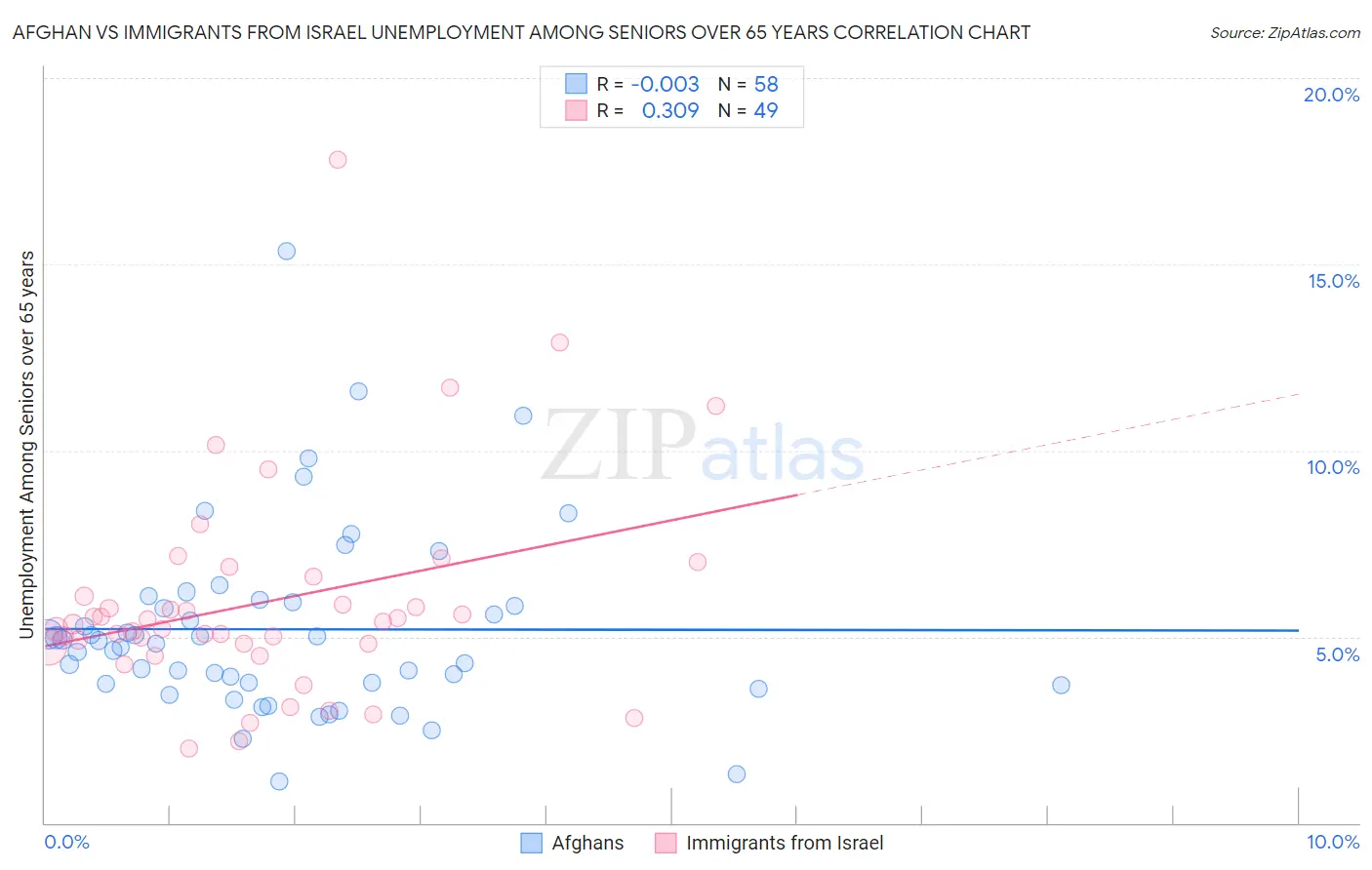 Afghan vs Immigrants from Israel Unemployment Among Seniors over 65 years