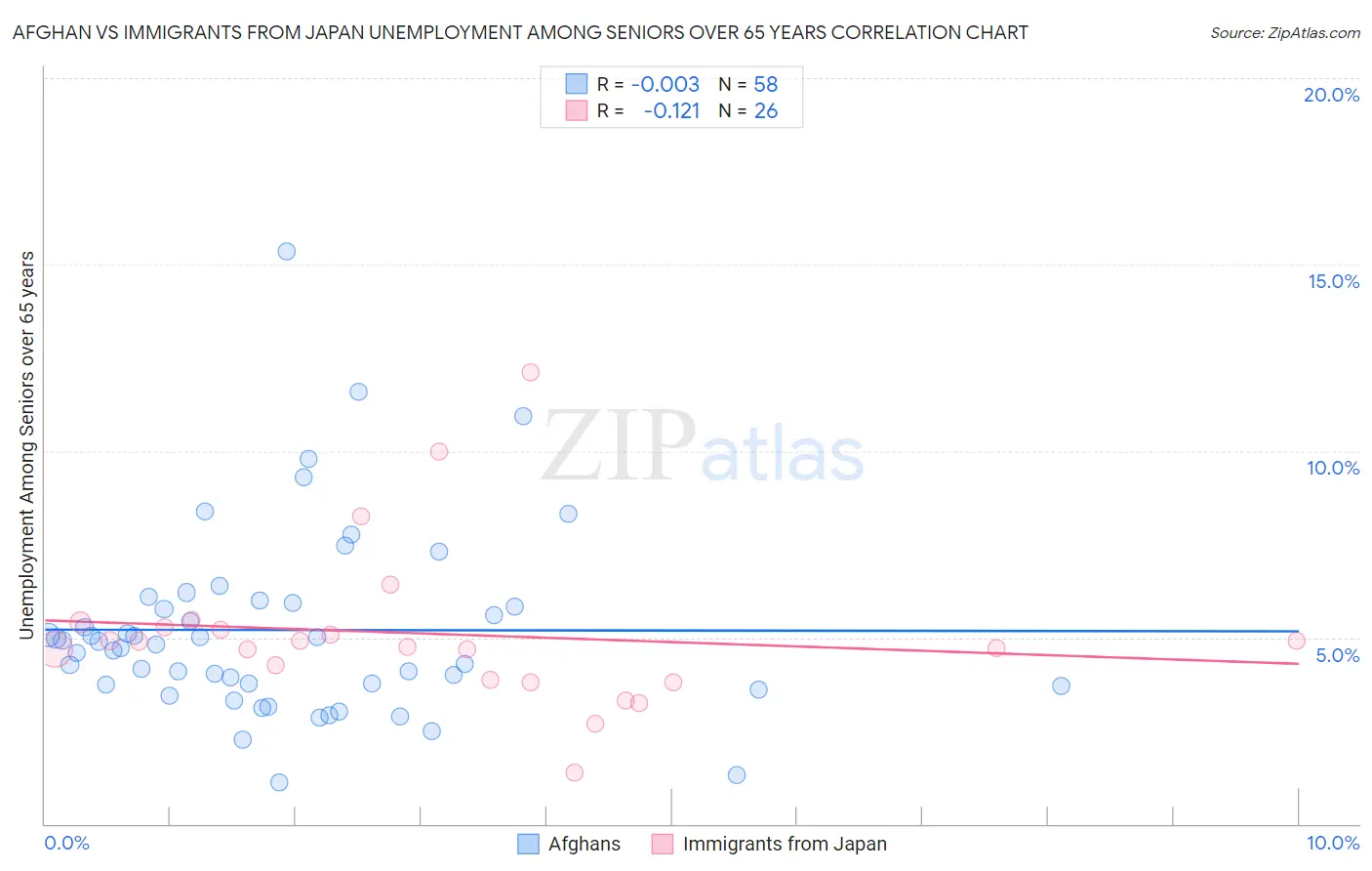 Afghan vs Immigrants from Japan Unemployment Among Seniors over 65 years