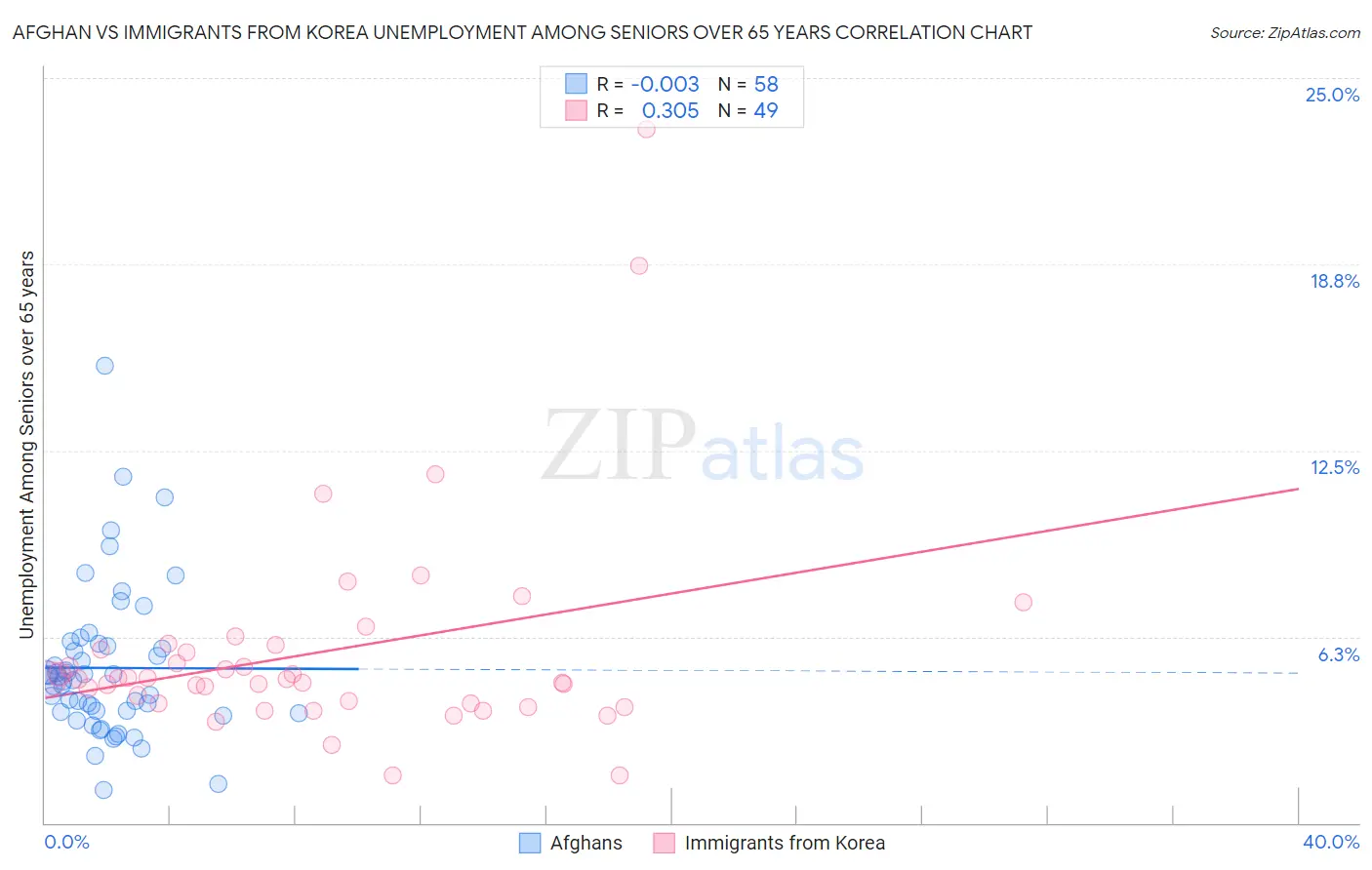 Afghan vs Immigrants from Korea Unemployment Among Seniors over 65 years