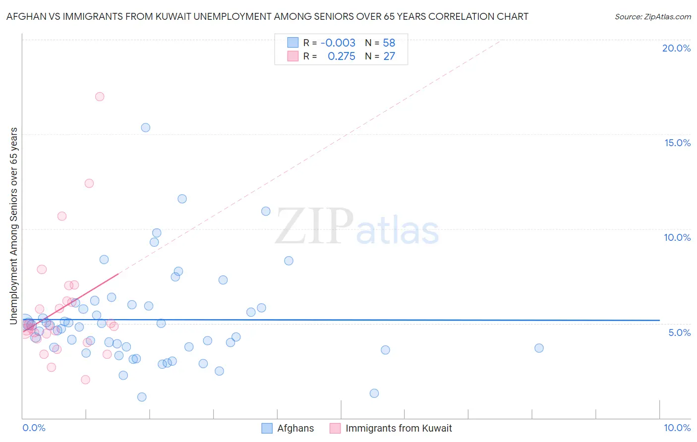 Afghan vs Immigrants from Kuwait Unemployment Among Seniors over 65 years