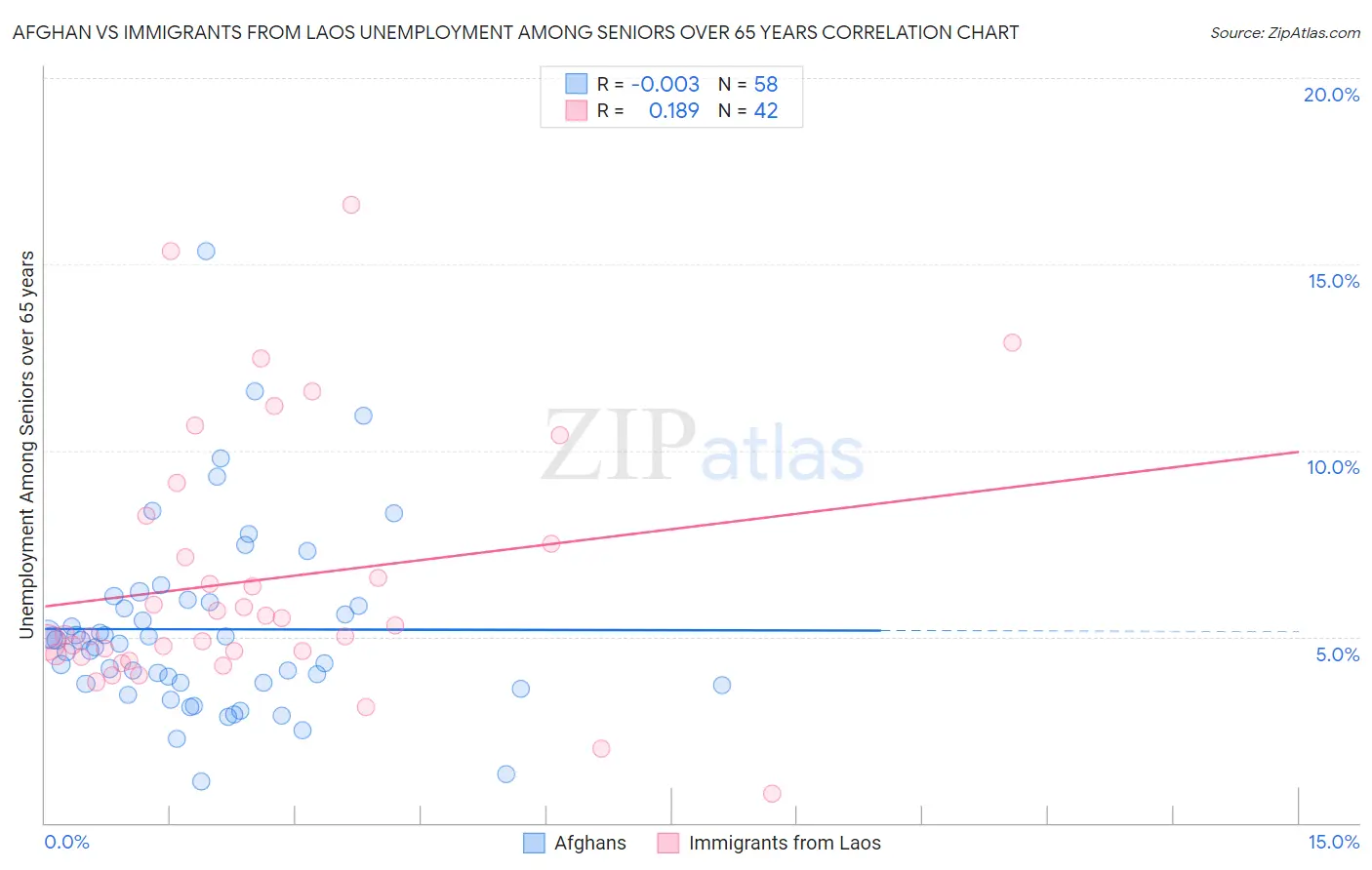 Afghan vs Immigrants from Laos Unemployment Among Seniors over 65 years