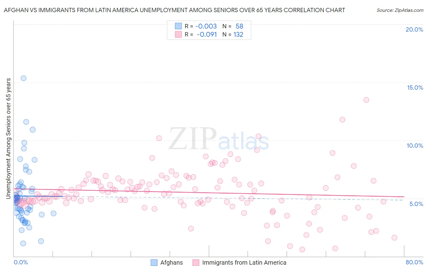 Afghan vs Immigrants from Latin America Unemployment Among Seniors over 65 years