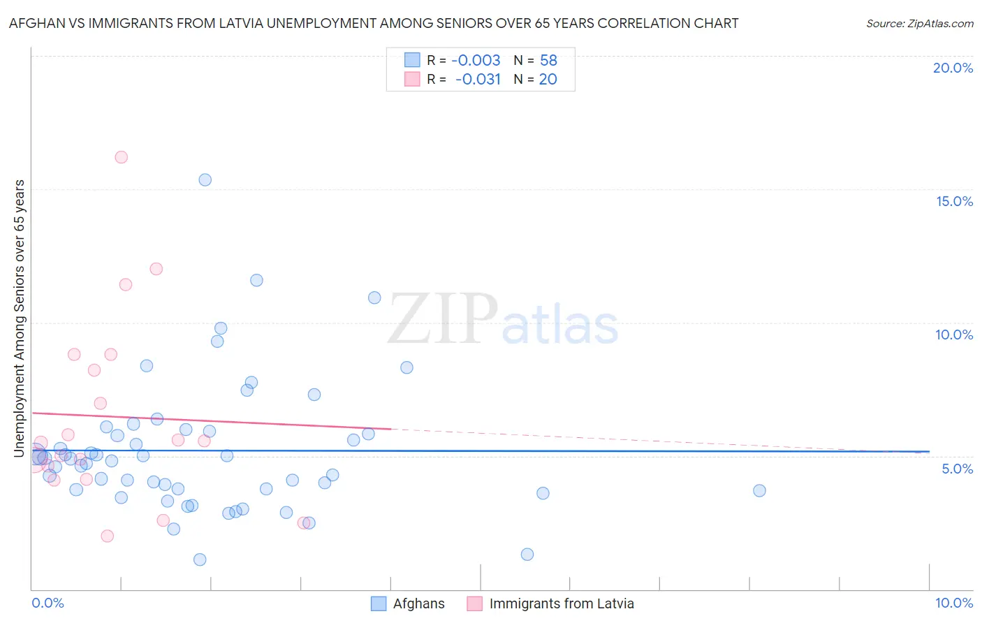 Afghan vs Immigrants from Latvia Unemployment Among Seniors over 65 years