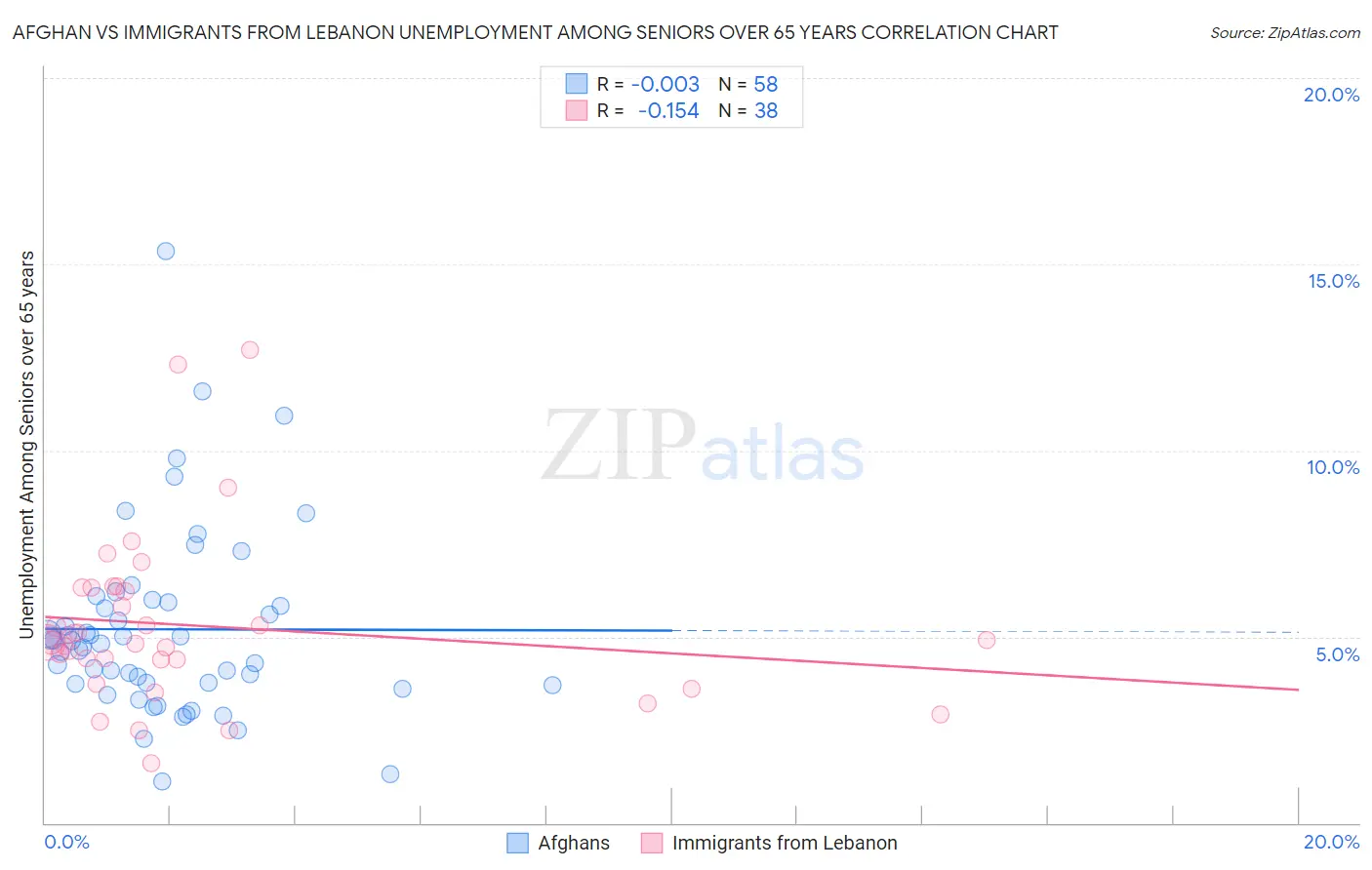 Afghan vs Immigrants from Lebanon Unemployment Among Seniors over 65 years