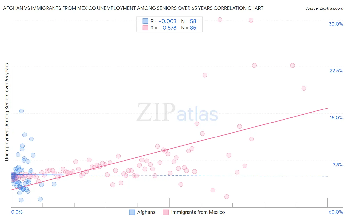 Afghan vs Immigrants from Mexico Unemployment Among Seniors over 65 years