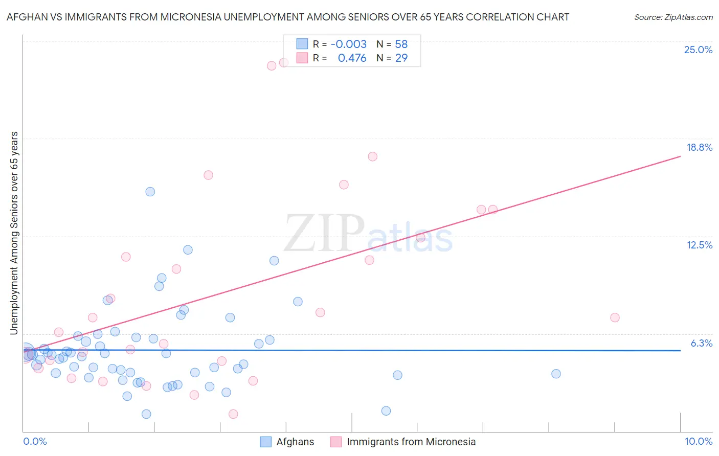 Afghan vs Immigrants from Micronesia Unemployment Among Seniors over 65 years