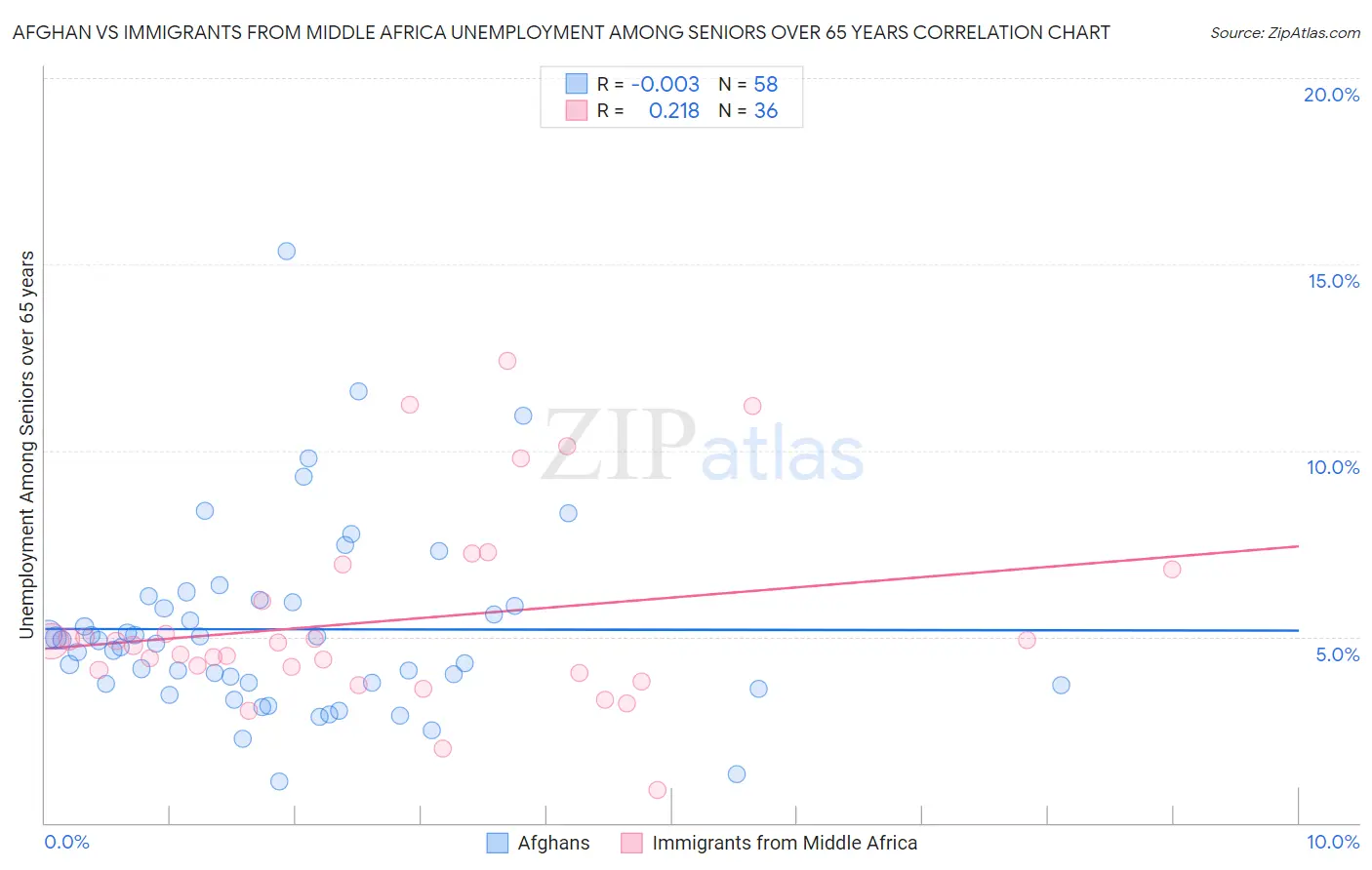 Afghan vs Immigrants from Middle Africa Unemployment Among Seniors over 65 years