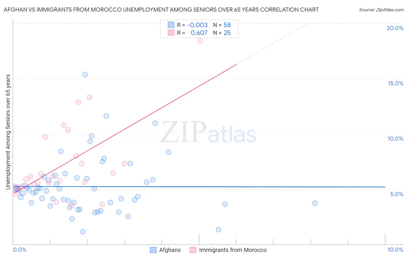 Afghan vs Immigrants from Morocco Unemployment Among Seniors over 65 years