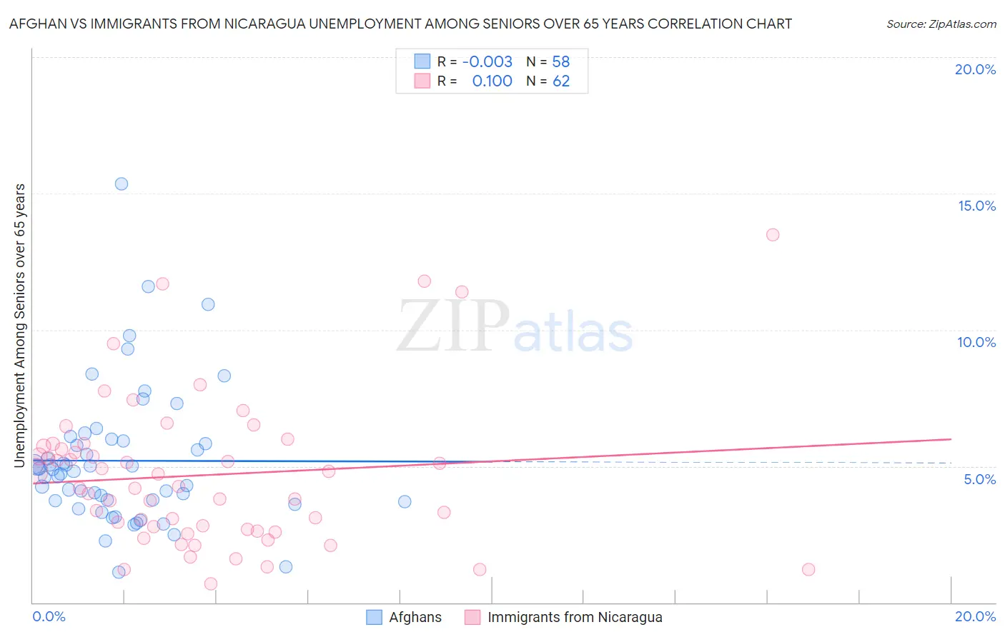 Afghan vs Immigrants from Nicaragua Unemployment Among Seniors over 65 years