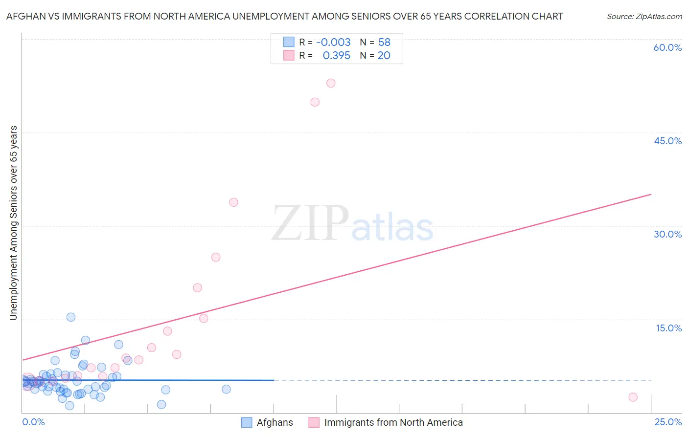 Afghan vs Immigrants from North America Unemployment Among Seniors over 65 years