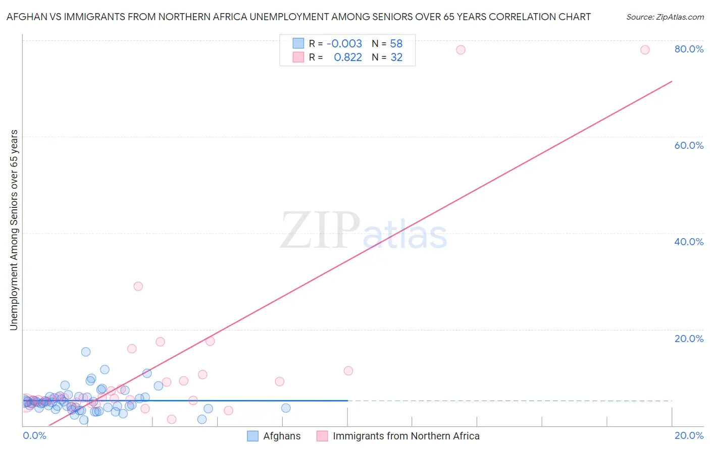 Afghan vs Immigrants from Northern Africa Unemployment Among Seniors over 65 years