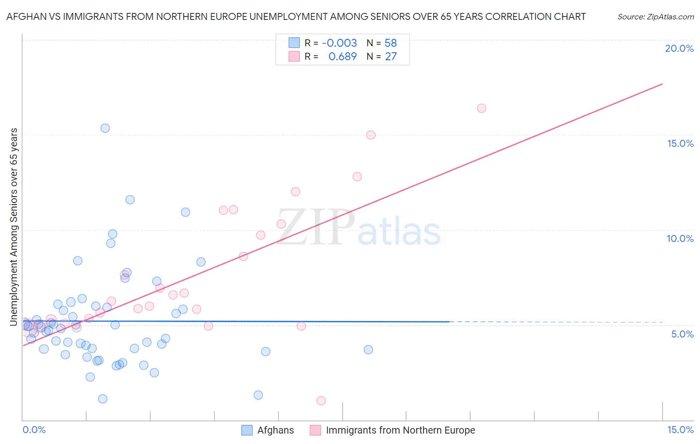 Afghan vs Immigrants from Northern Europe Unemployment Among Seniors over 65 years