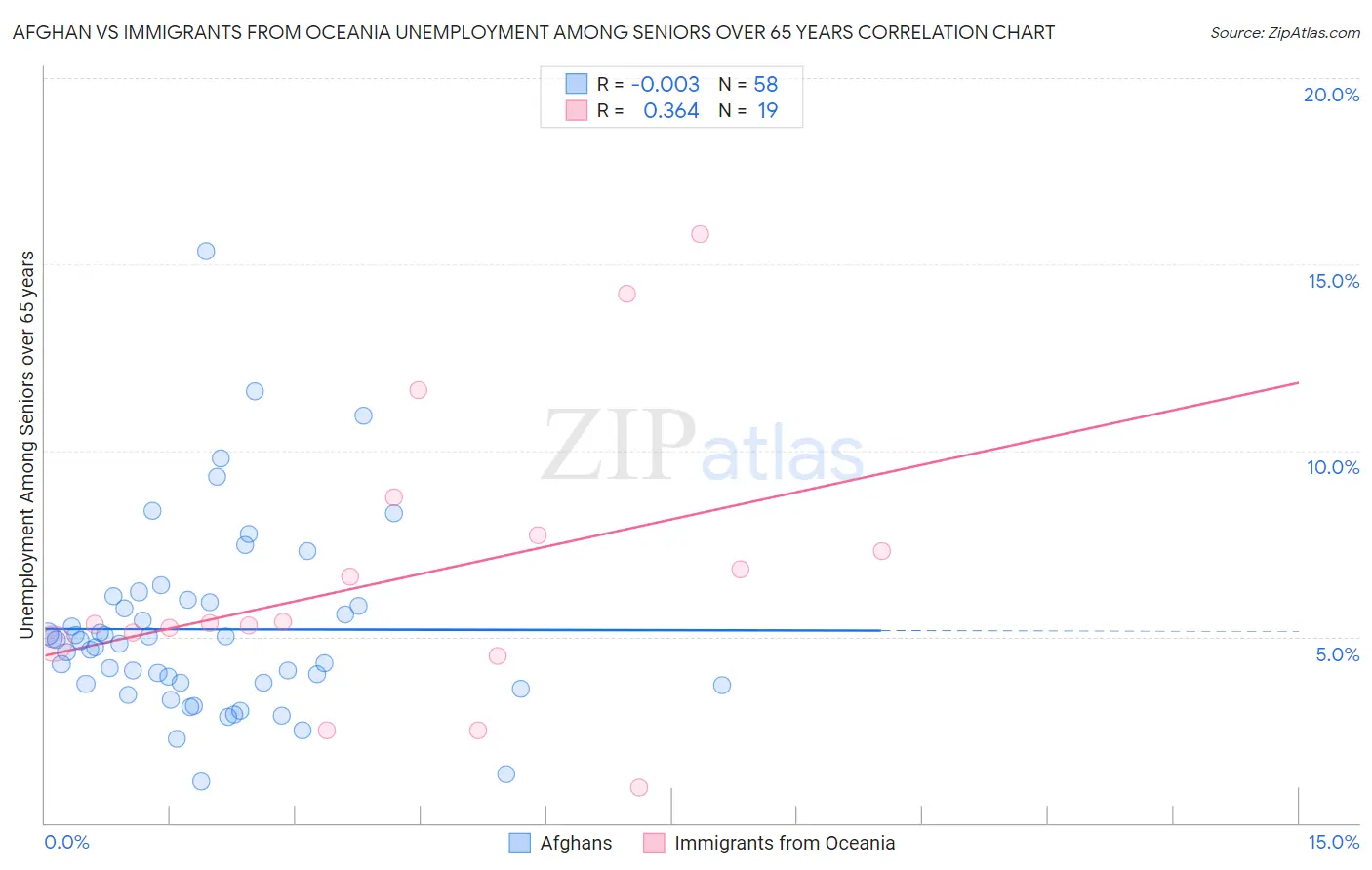 Afghan vs Immigrants from Oceania Unemployment Among Seniors over 65 years