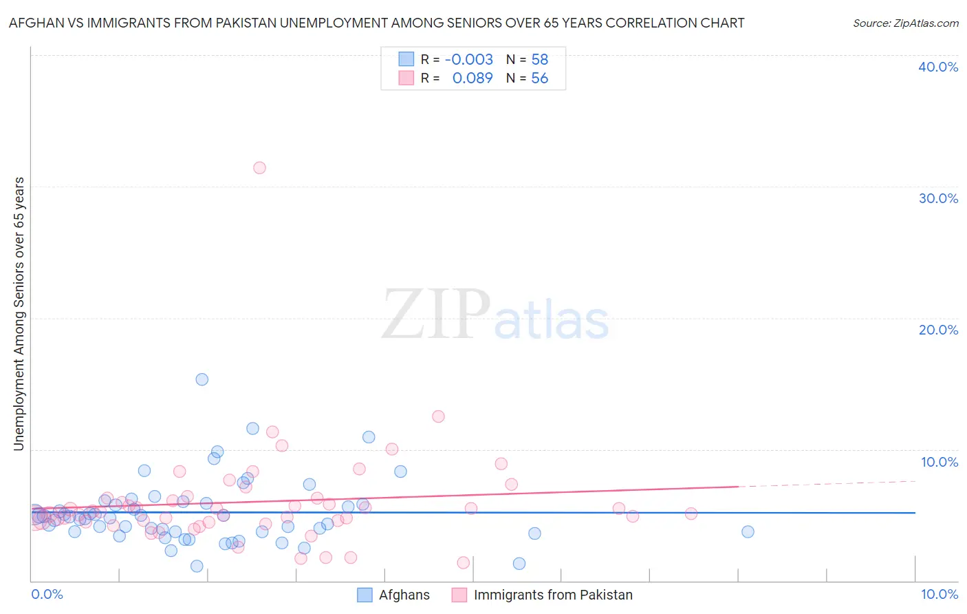 Afghan vs Immigrants from Pakistan Unemployment Among Seniors over 65 years