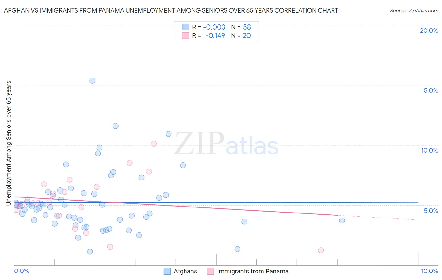 Afghan vs Immigrants from Panama Unemployment Among Seniors over 65 years