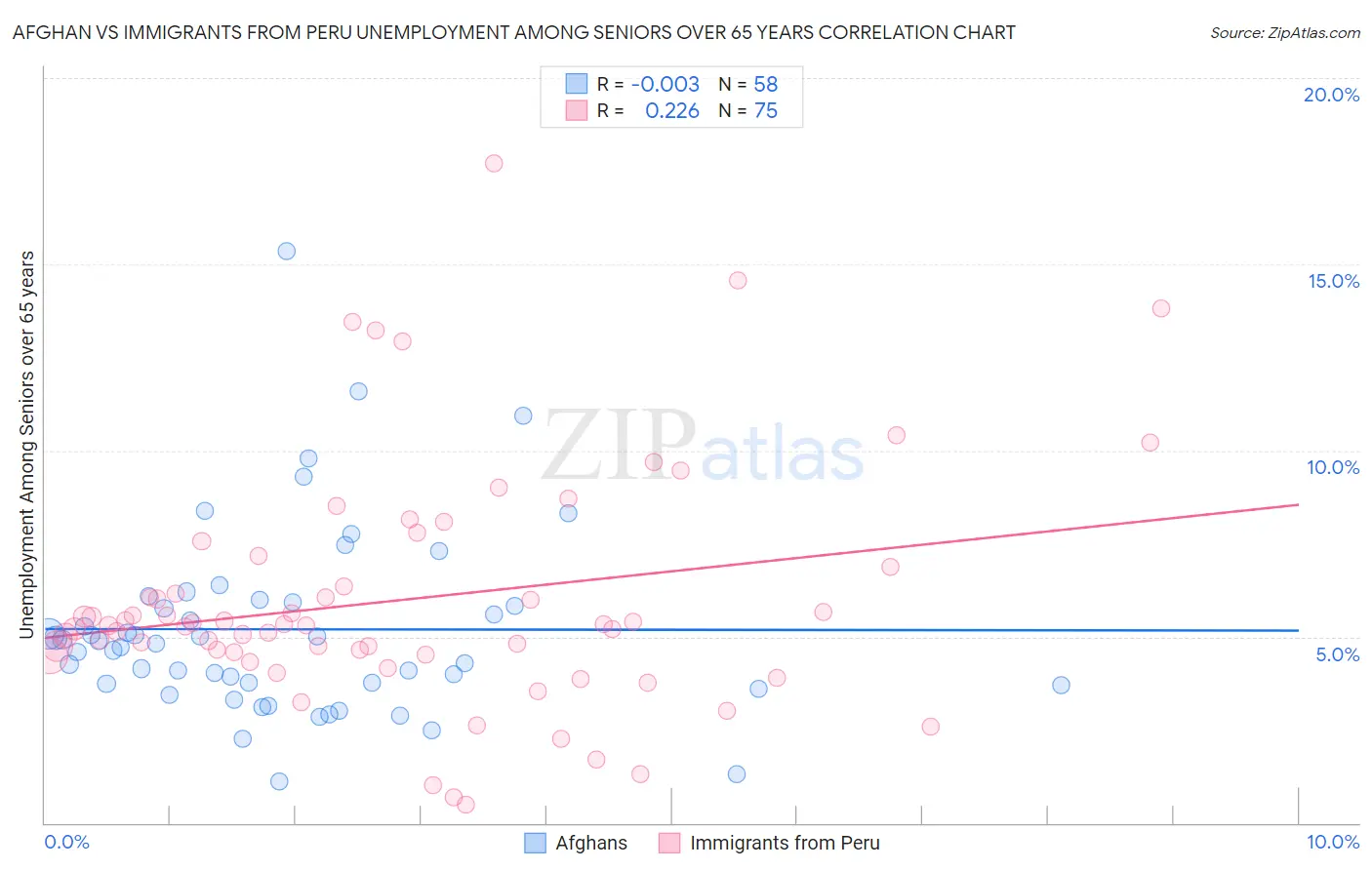Afghan vs Immigrants from Peru Unemployment Among Seniors over 65 years