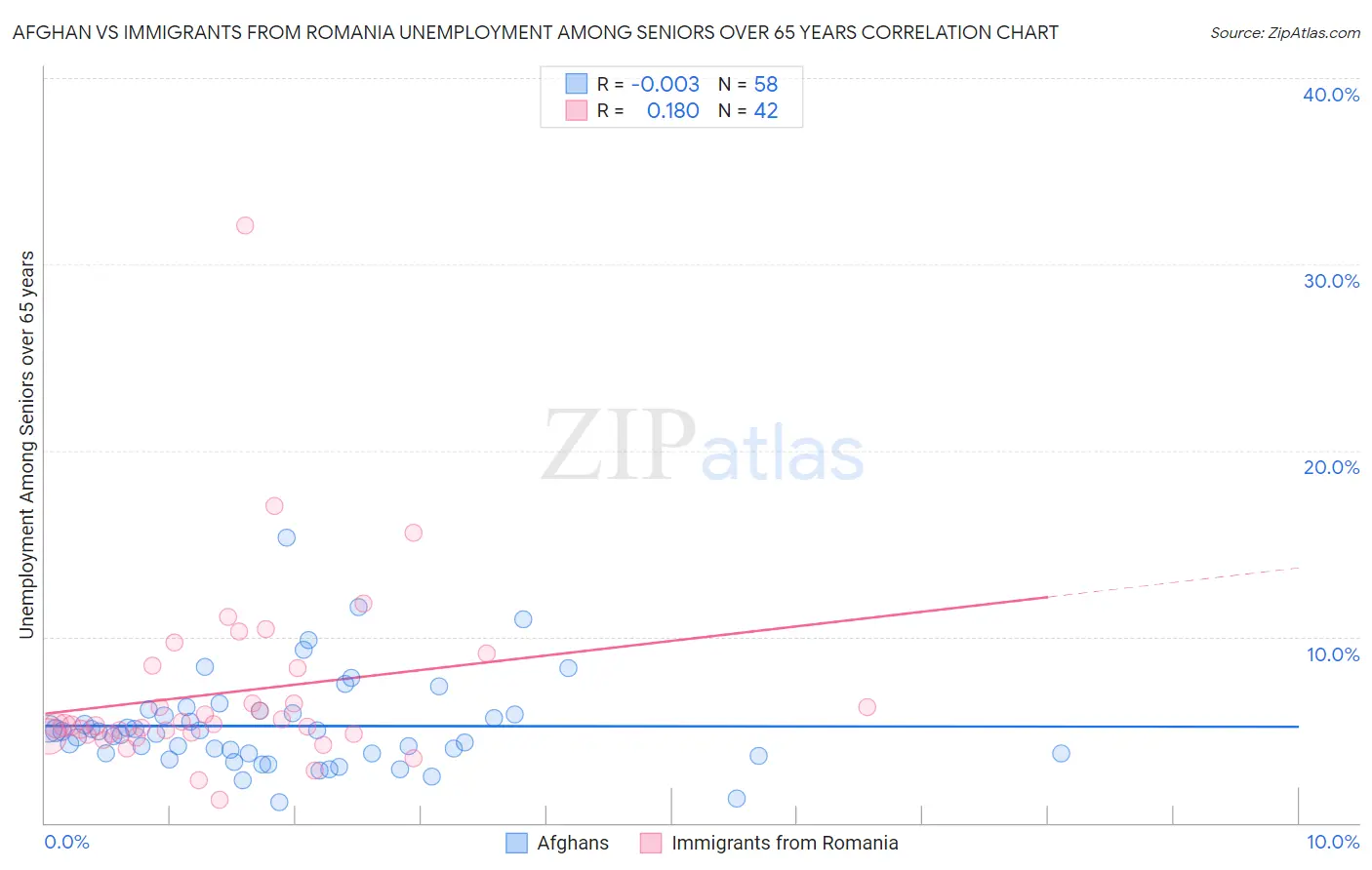 Afghan vs Immigrants from Romania Unemployment Among Seniors over 65 years